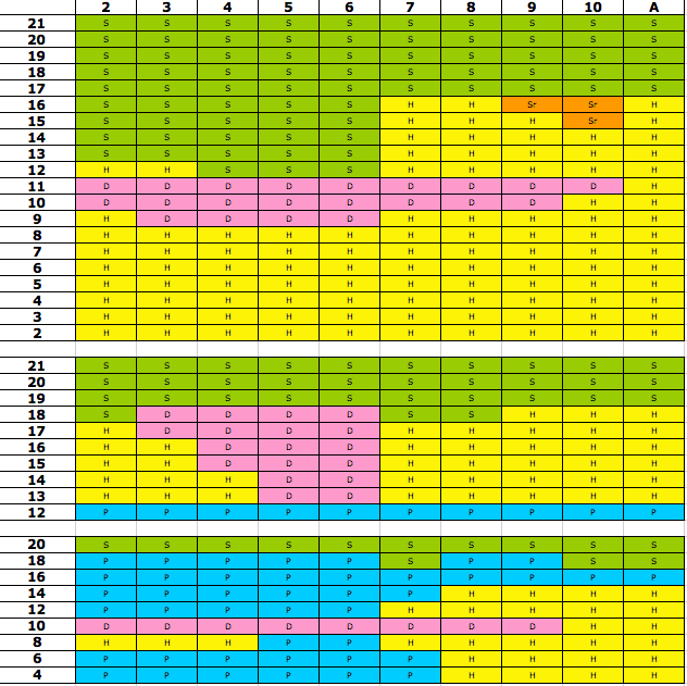 Blackjack basic strategy