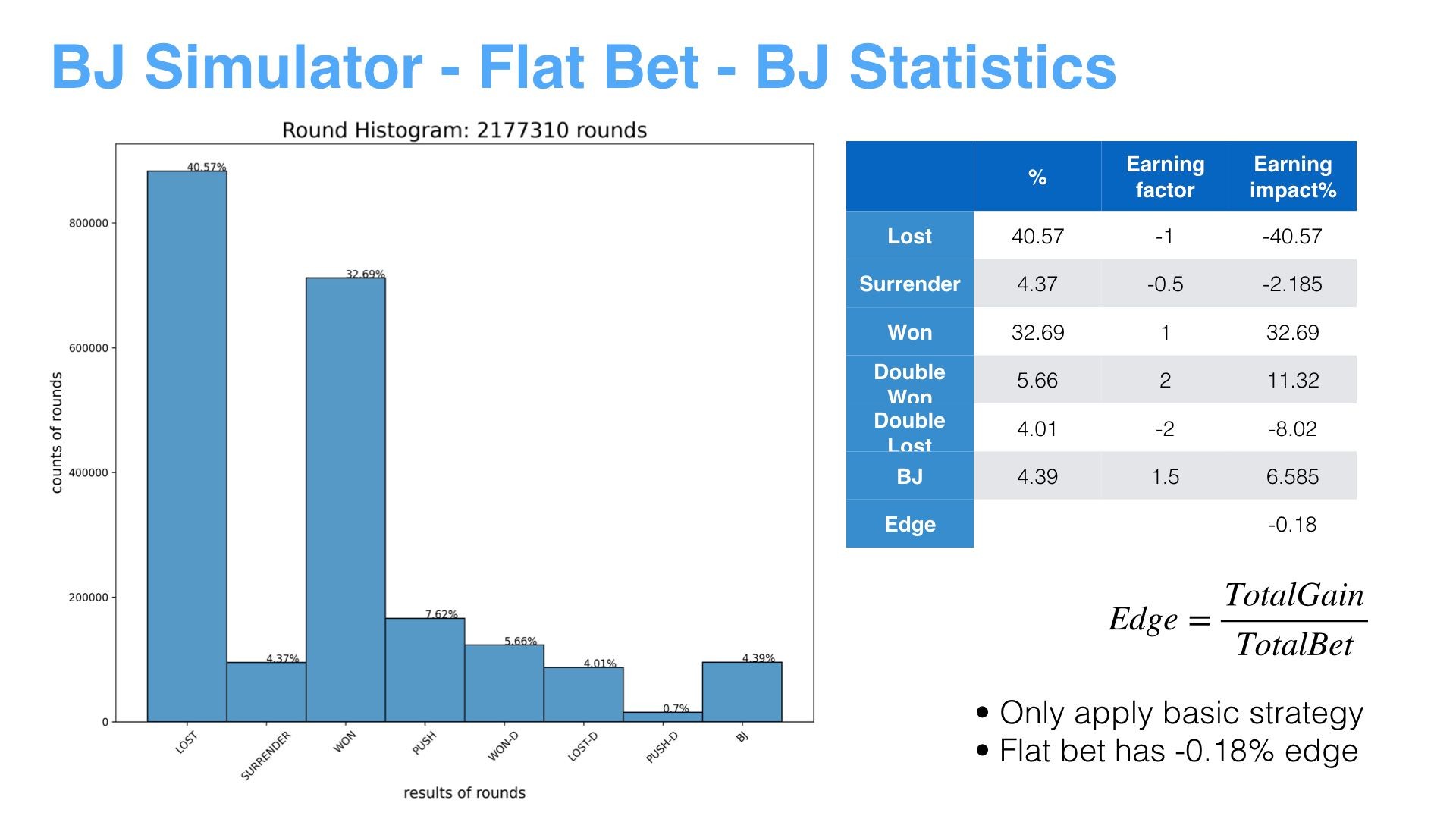 Blackjack simulation, statistics, blackjack insight